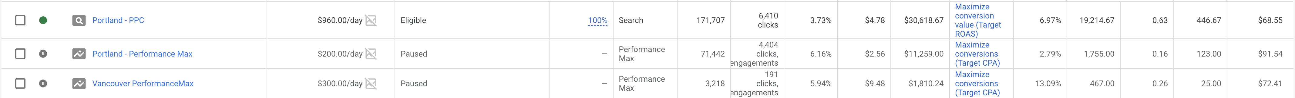 Google Ads Campaigns PerformanceMax & Search