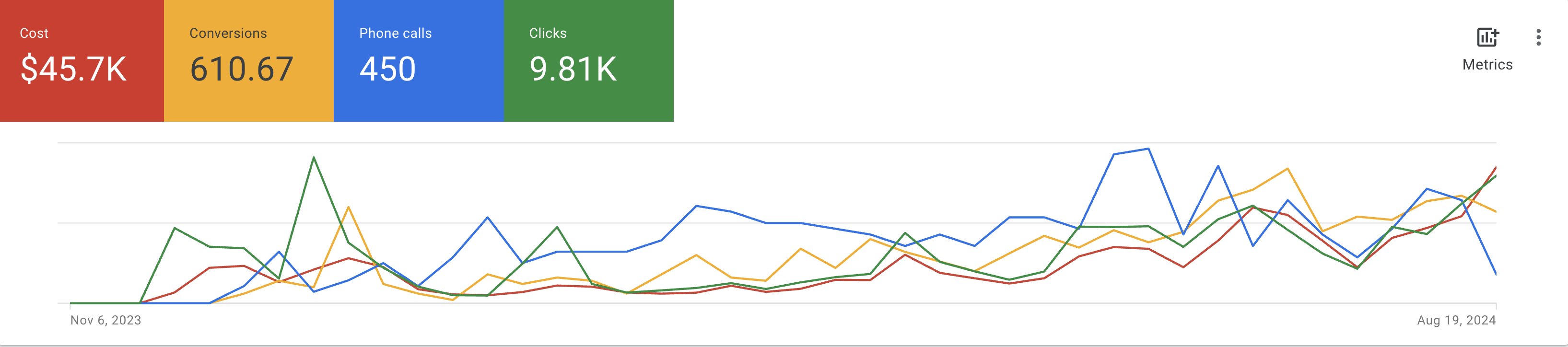 Google Ads Cost:Conversion