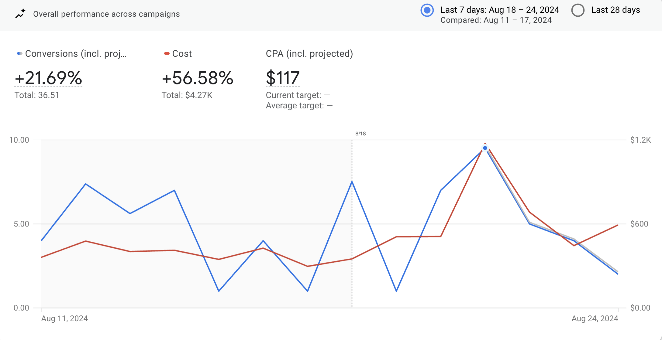 Google Ads Report