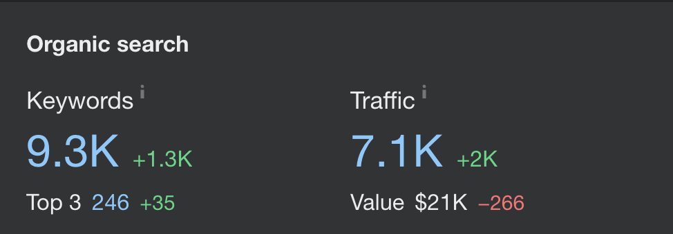 Keywords & Traffic