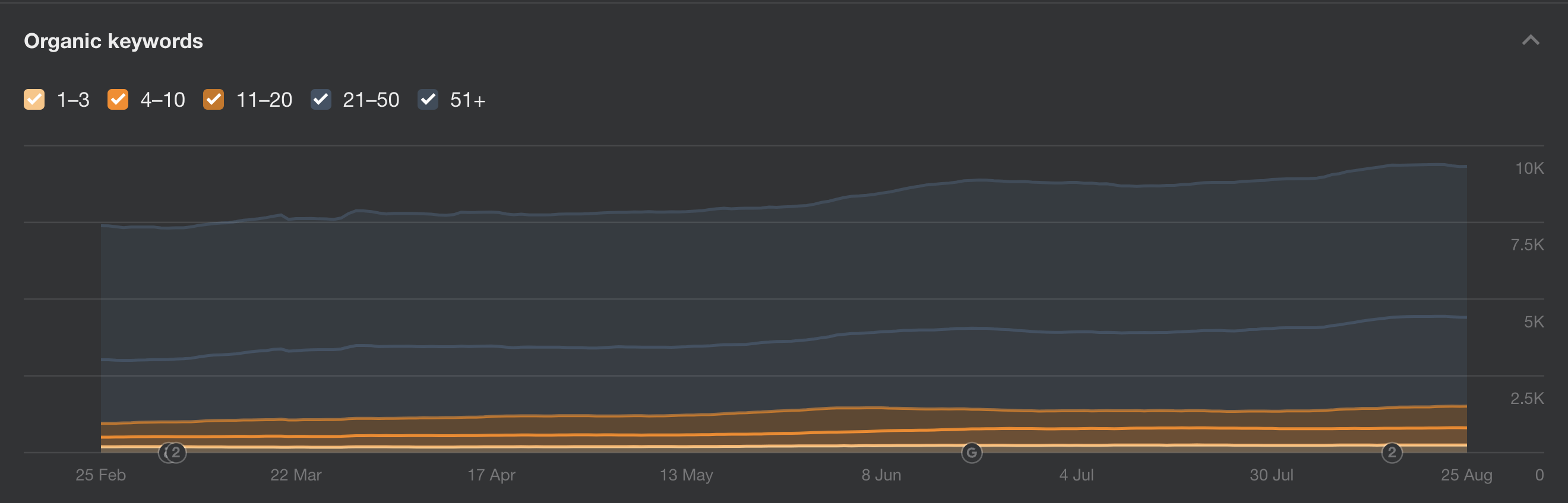 Organic Keywords