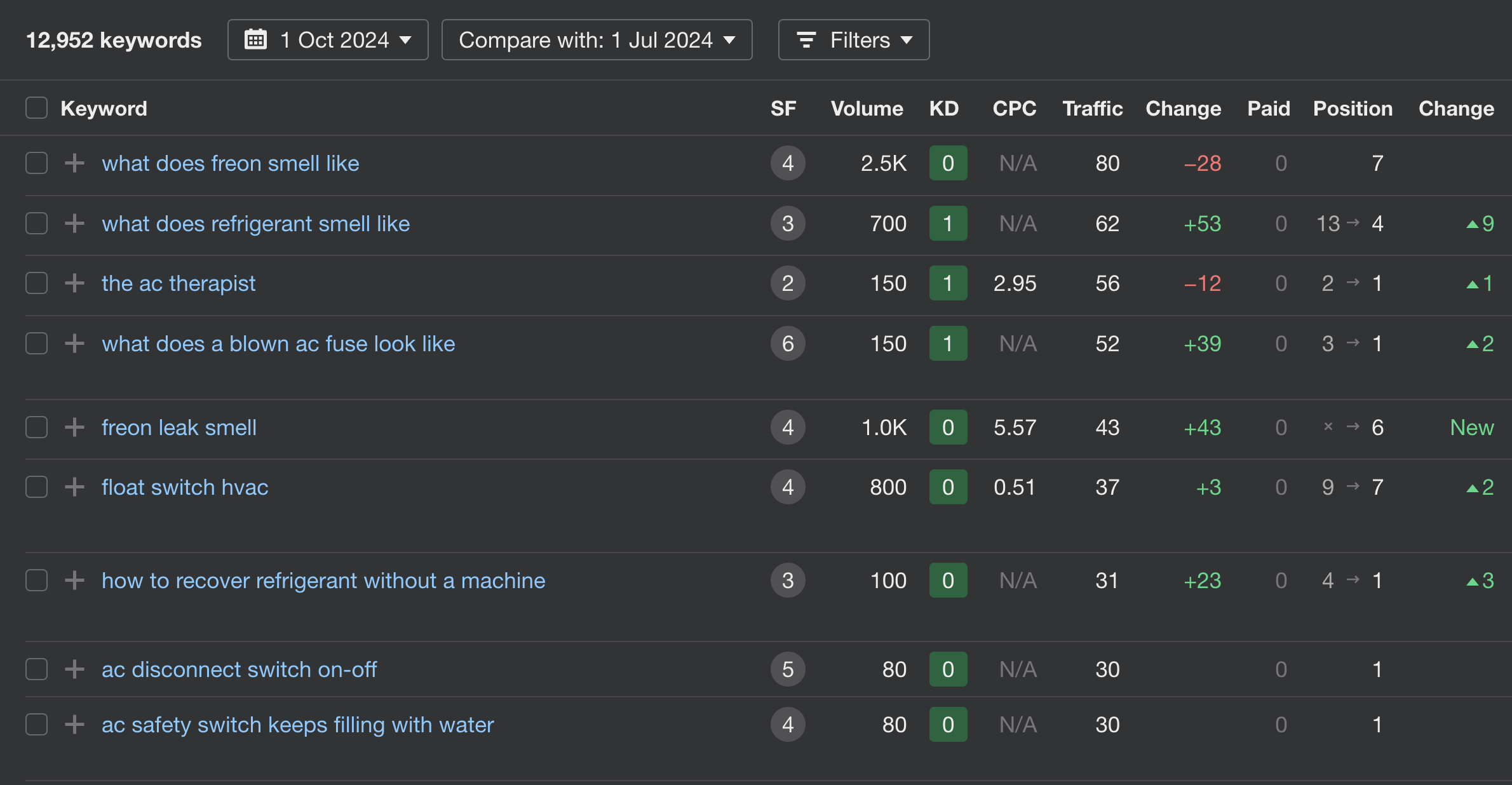 Keyword Ranking On Page SEO