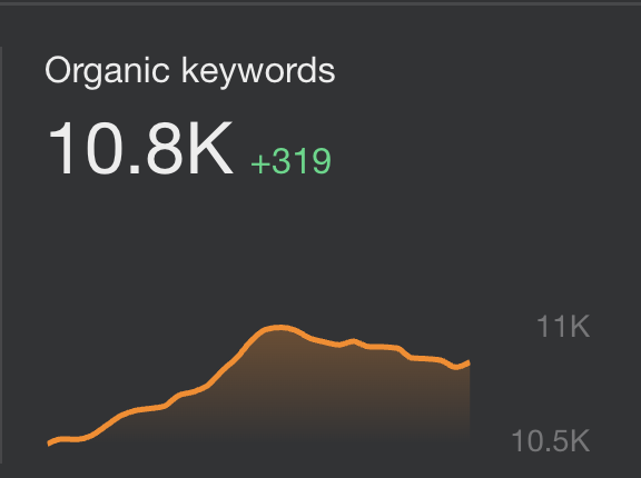 Org Keywords On Page SEO